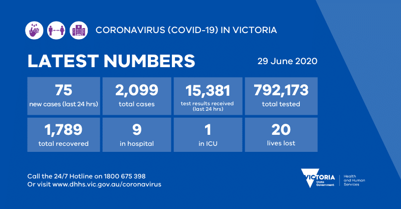 You should not use the data set to decide to travel or shop in an area that may appear to have lower cases level of. Covid 19 Victoria Update Today : 75 New Covid 19 Coronavirus Cases In Victoria Testing Cbd Doctors Melbourne Cbd Doctors Melbourne